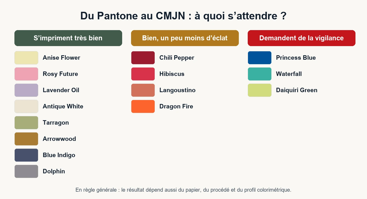 Classement des couleurs Pantone 2027 selon leur facilité d’impression en CMJN : très bien, bien avec un peu moins d’éclat, vigilance