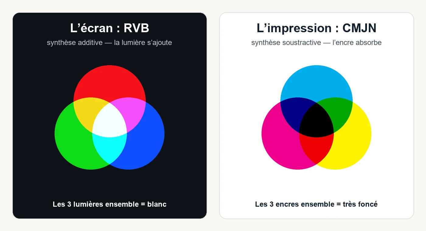 À gauche, trois cercles de lumière rouge, verte et bleue qui donnent du blanc en se superposant ; à droite, trois cercles d’encre cyan, magenta et jaune qui donnent du foncé